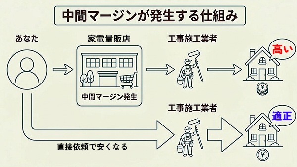 中間マージン家電量販店