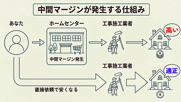 中間マージン仕組み